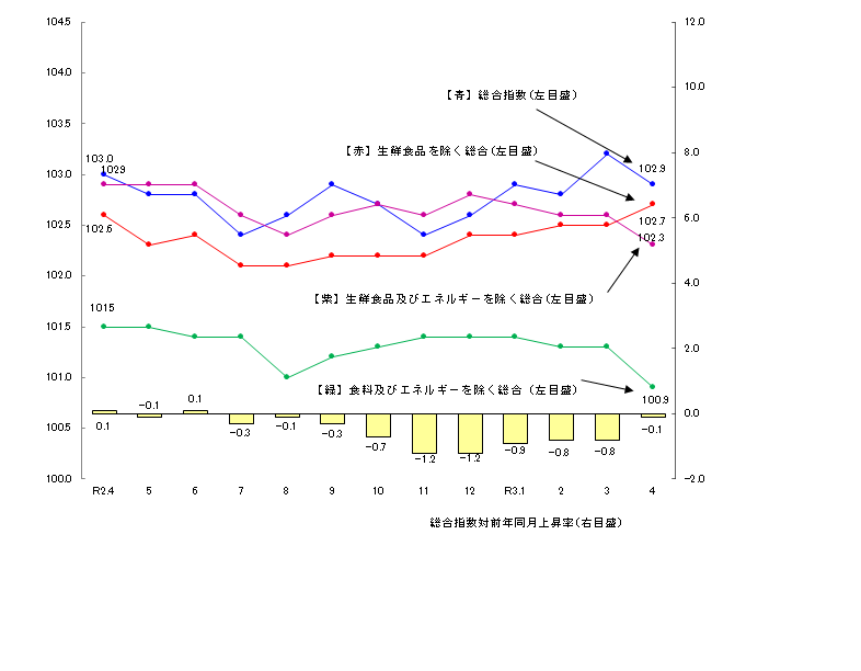 図1-消費者物価指数の推移（平成27年=100）