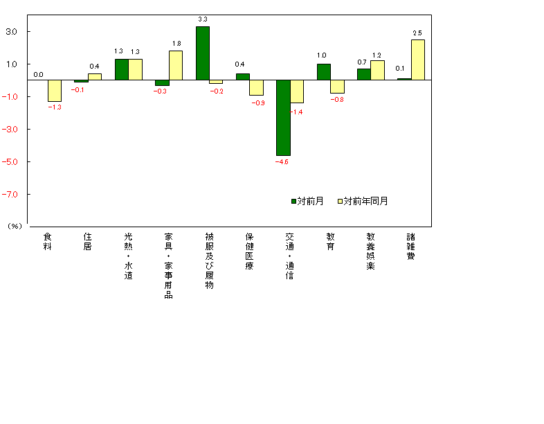 図3-10大費目別対前月及び対前年同月上昇率