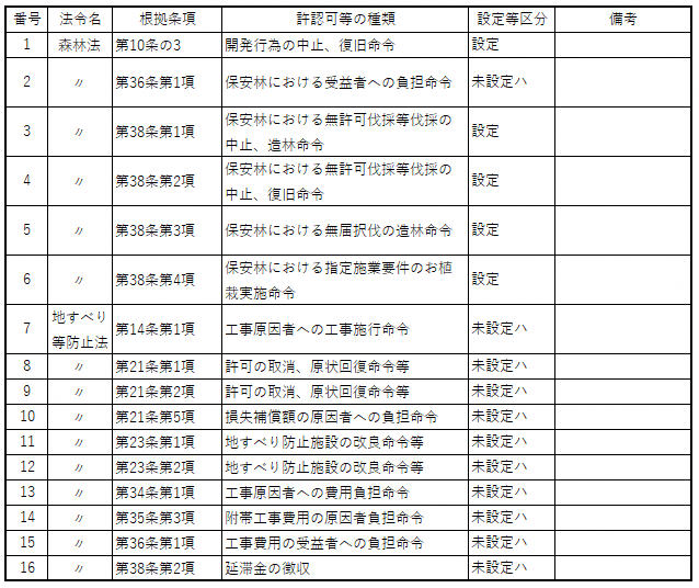 不利益処分一覧表