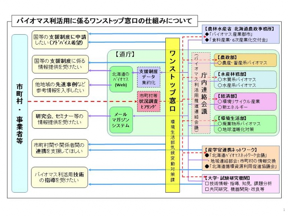 バイオマス利活用に係るワンストップ窓口の仕組み