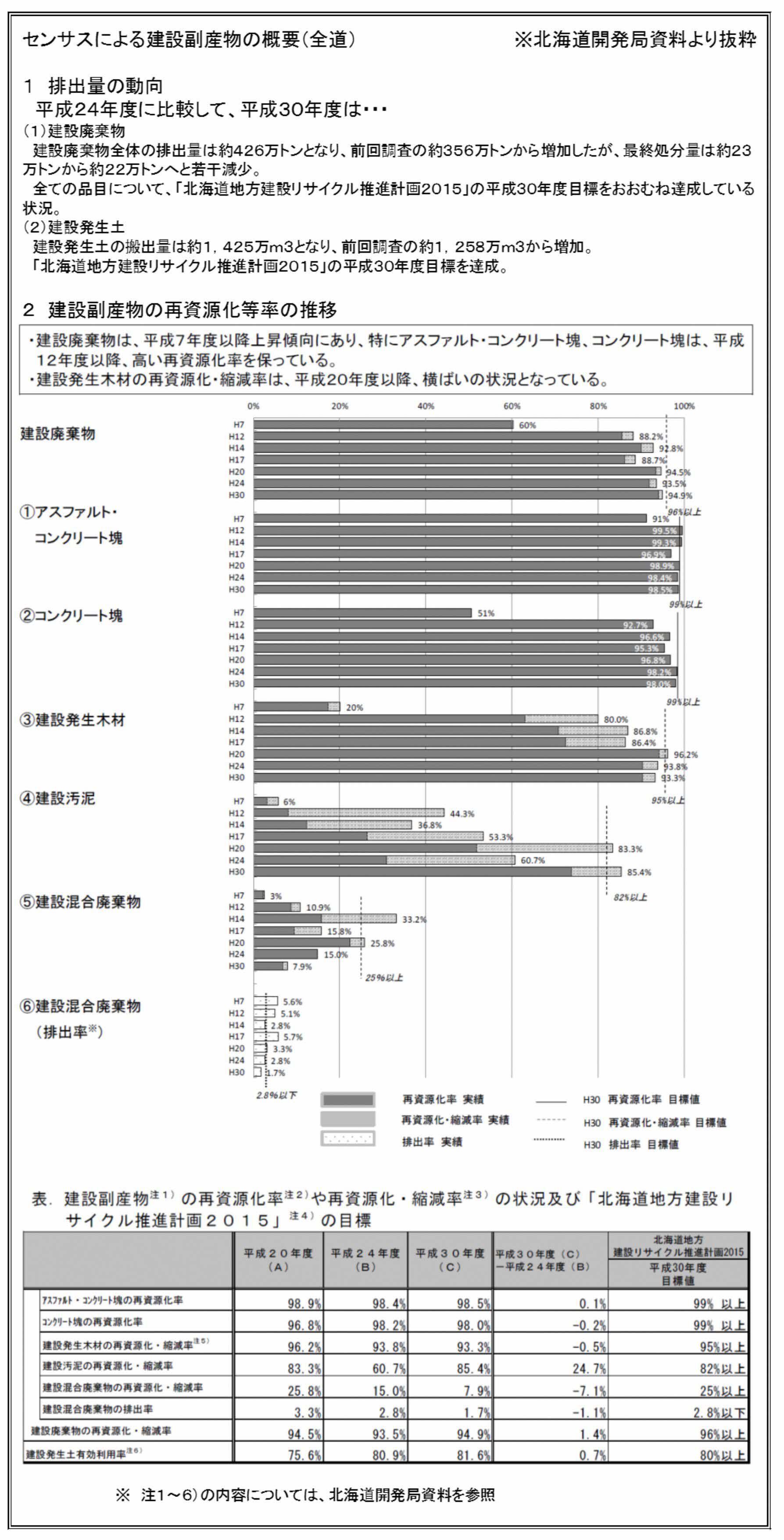 センサスによる建設副産物の概要(全道)