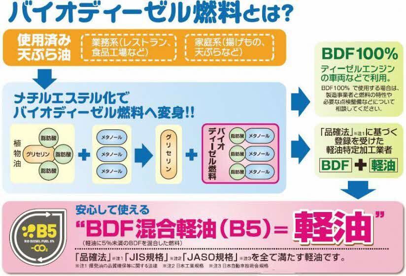 バイオディーゼル燃料製造の流れ