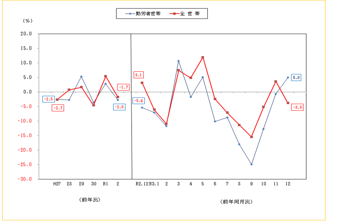 図2-消費支出の前年比及び前年同月比（実質）