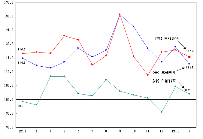 図2-生鮮食品の推移（分類別）（平成27年＝100）