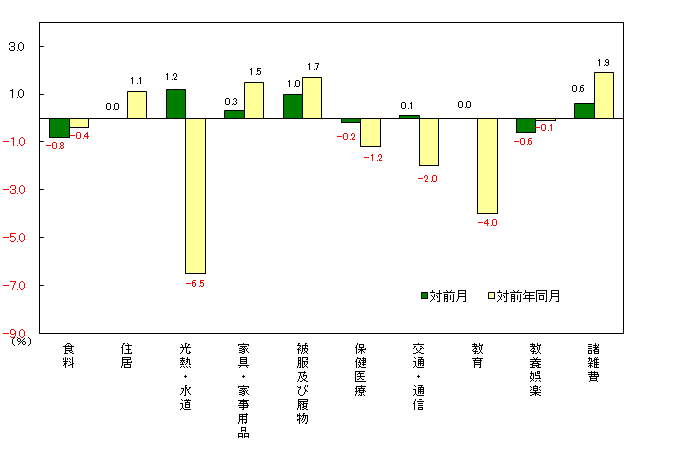 図3-10大費目別対前月及び対前年同月上昇率