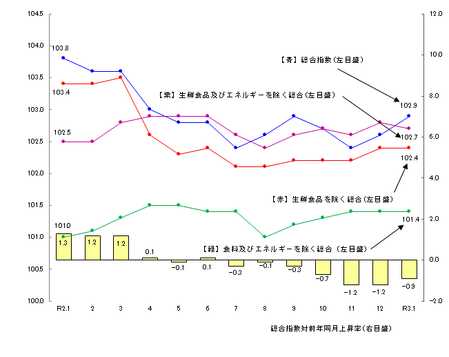 図1-消費者物価指数の推移（平成27年=100）