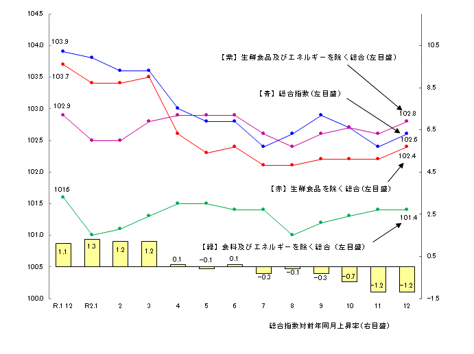 図1-消費者物価指数の推移（平成27年=100）