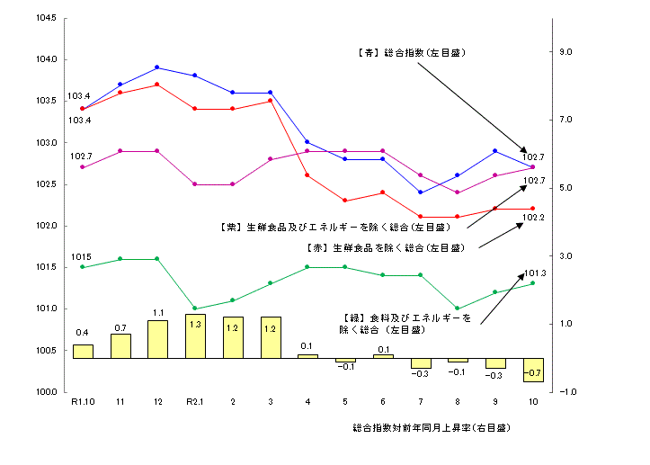 図1-消費者物価指数の推移（平成27年=100）