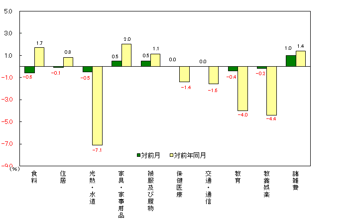 図3-10大費目別対前月及び対前年同月上昇率