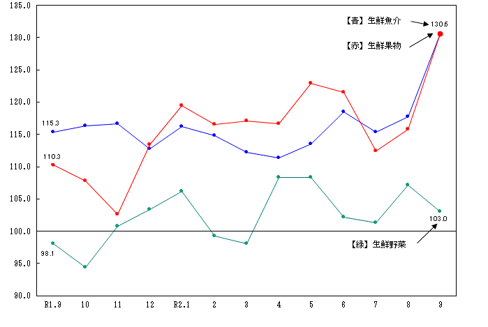 図2-生鮮食品の推移（分類別）（平成27年=100）