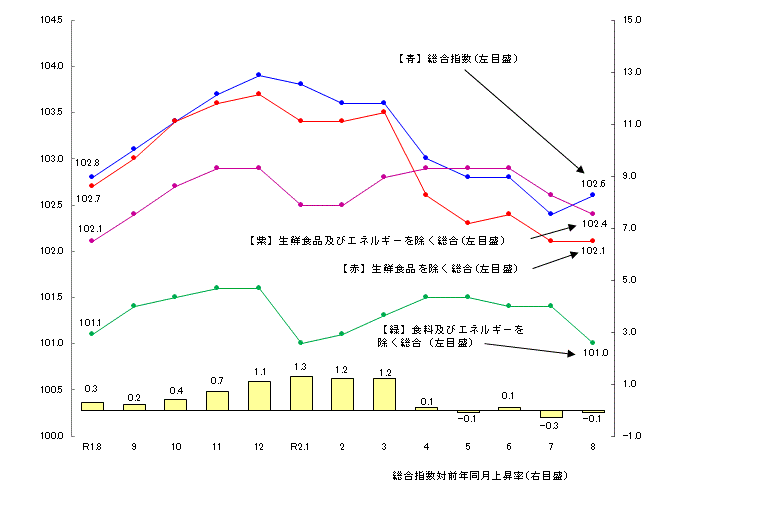 図1-消費者物価指数の推移（平成27年=100）