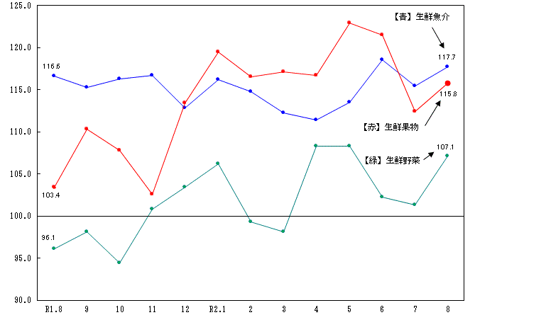 図2-生鮮食品の推移（分類別）（平成27年=100）