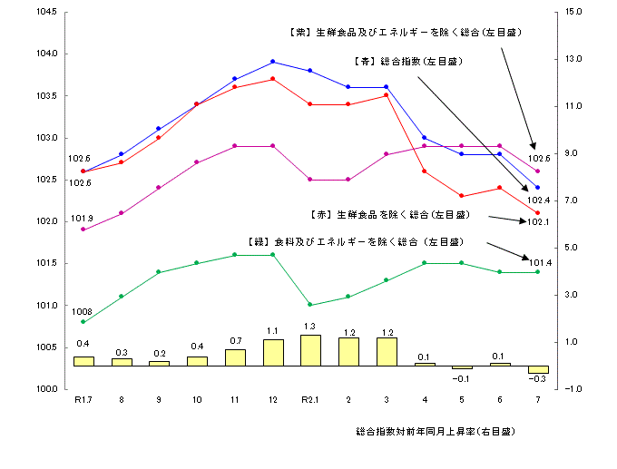 図1-消費者物価指数の推移（平成27年=100）