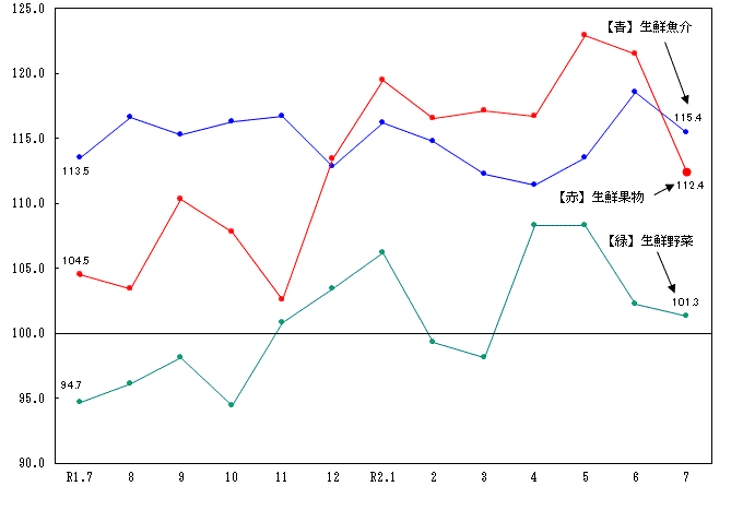 図2-生鮮食品の推移（分類別）（平成27年=100）