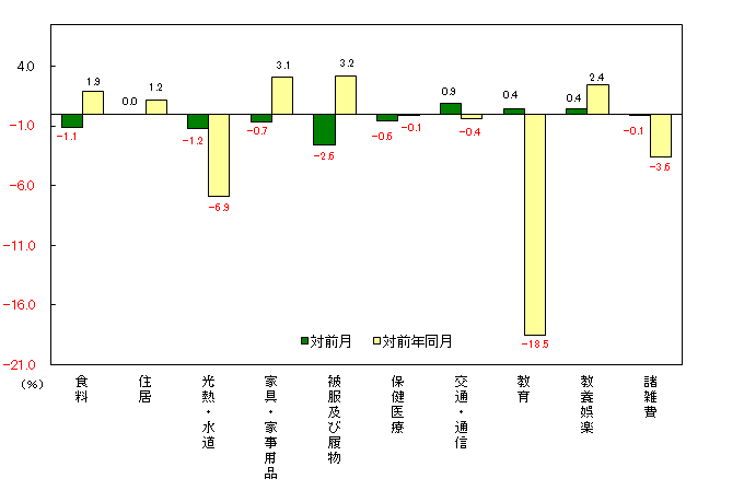 図3-10大費目別対前月及び対前年同月上昇率