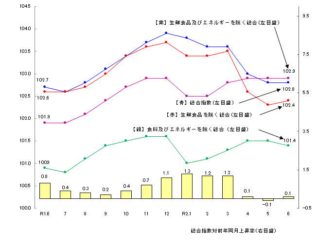 図1-消費者物価指数の推移（平成27年=100）