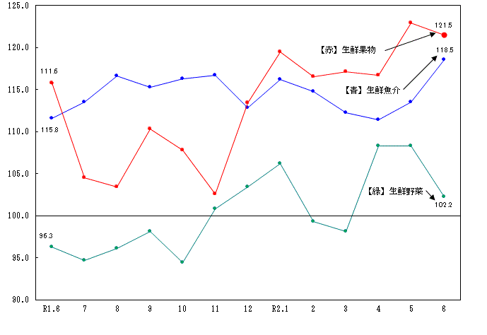 図2-生鮮食品の推移（分類別）（平成27年=100）