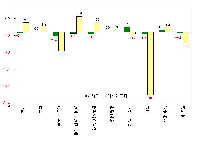 図3-10大費目別対前月及び対前年同月上昇率