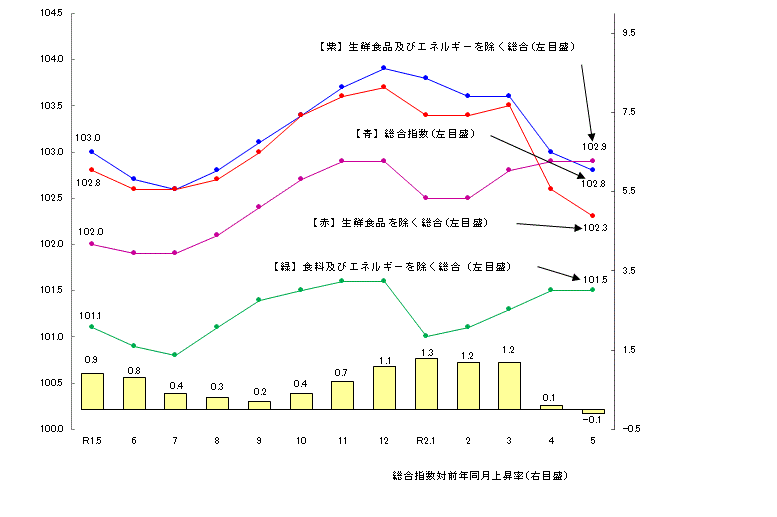 図1-消費者物価指数の推移（平成27年=100）