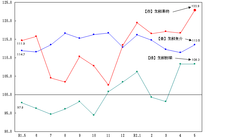 図2-生鮮食品の推移（分類別）（平成27年=100）