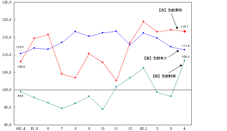 図2-生鮮食品の推移（分類別）（平成27年=100）