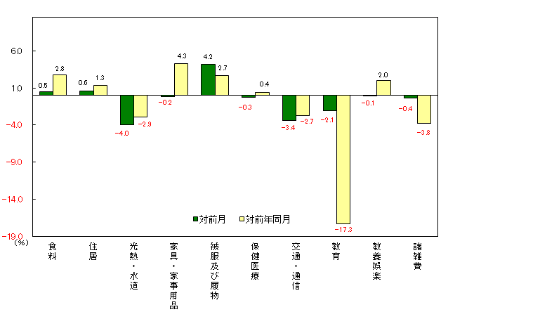 図3-10大費目別対前月及び対前年同月上昇率