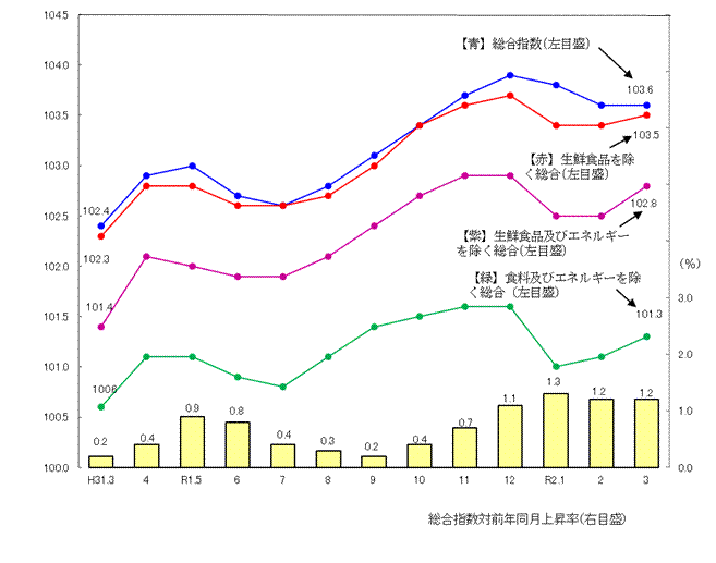 図1-消費者物価指数の推移（平成27年=100）