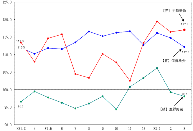 図2-生鮮食品の推移（分類別）（平成27年=100）