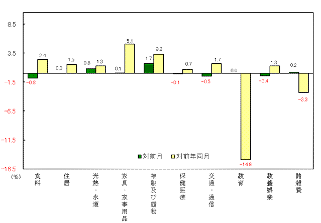 図3-10大費目別対前月及び対前年同月上昇率