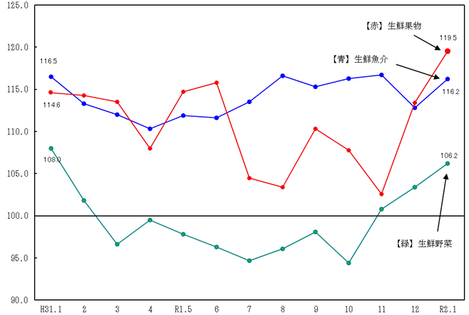 図2-生鮮食品の推移（分類別）（平成27年=100）