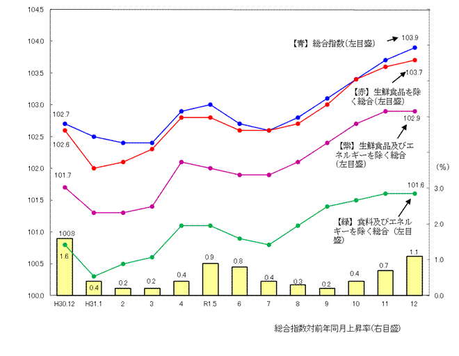 図1-消費者物価指数の推移（平成27年=100）