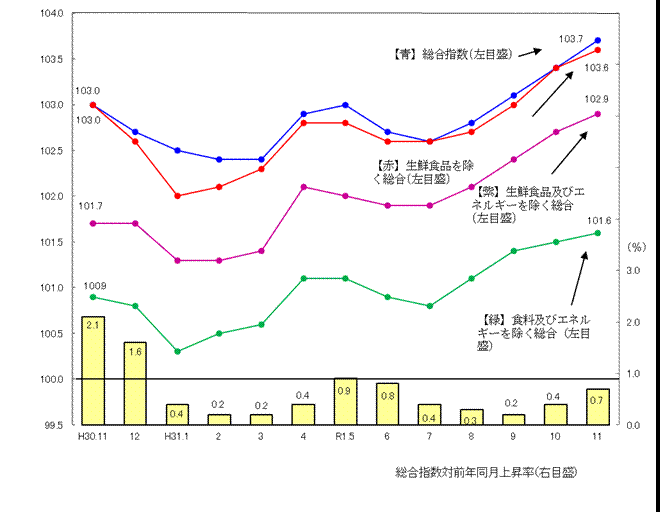 図1-消費者物価指数の推移（平成27年=100）