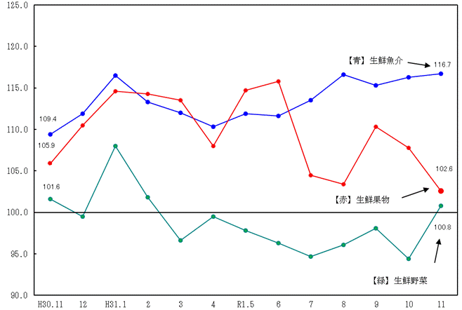 図2-生鮮食品の推移（分類別）（平成27年=100）