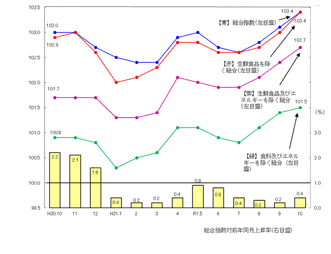 図1-消費者物価指数の推移（平成27年=100）