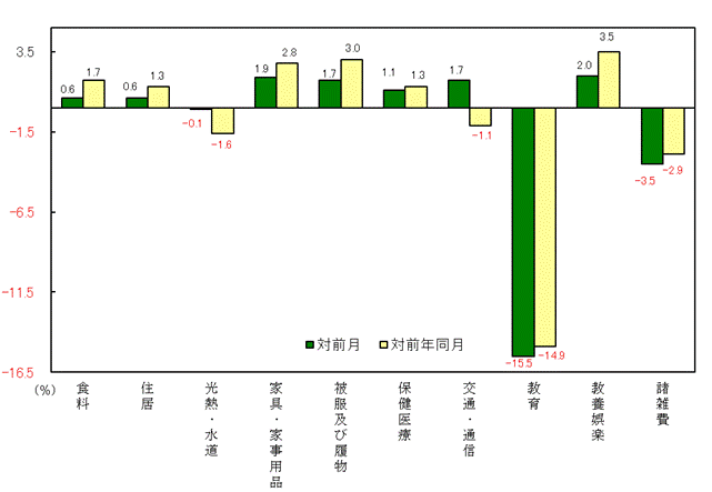 図3-10大費目別対前月及び対前年同月上昇率