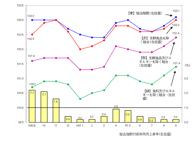 図1-消費者物価指数の推移（平成27年=100）