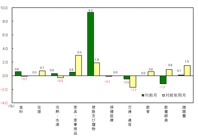 図3-10大費目別対前月及び対前年同月上昇率