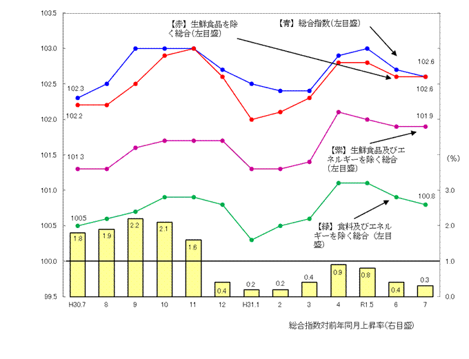 図1-消費者物価指数の推移（平成27年=100）