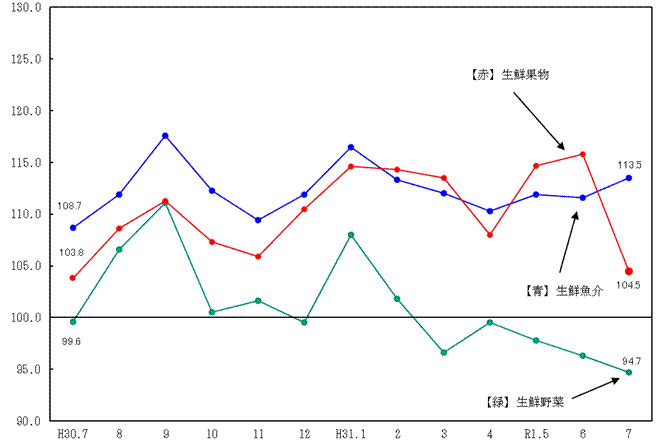 図2-生鮮食品の推移（分類別）（平成27年=100）