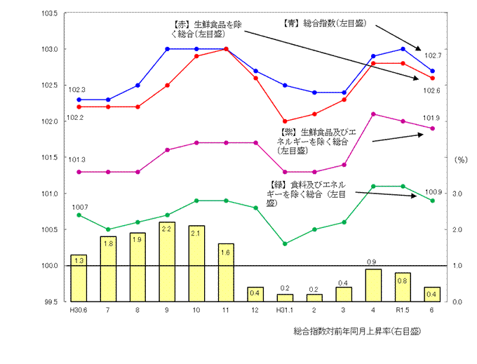 図1-消費者物価指数の推移（平成27年=100）