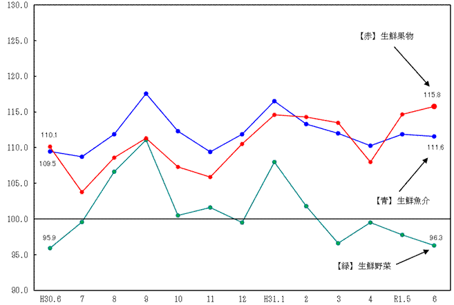 図2-生鮮食品の推移（分類別）（平成27年=100）