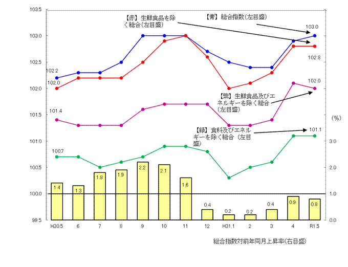 図1-消費者物価指数の推移（平成27年=100）