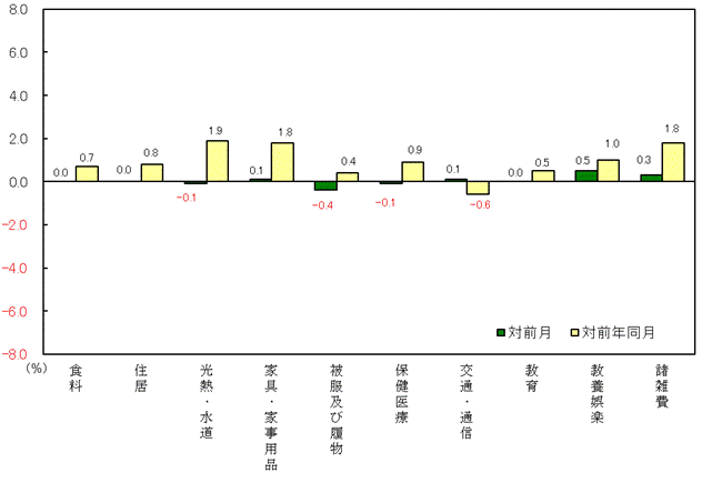 図3-10大費目別対前月及び対前年同月上昇率