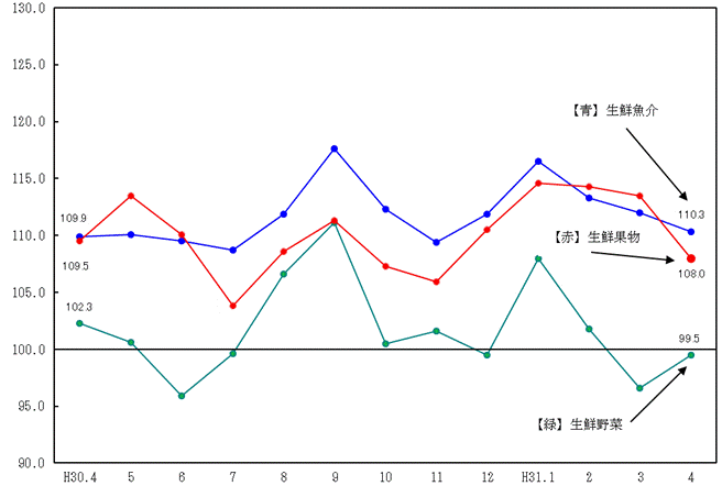 図2-生鮮食品の推移（分類別）（平成27年=100）