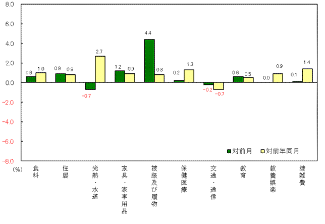 図3-10大費目別対前月及び対前年同月上昇率