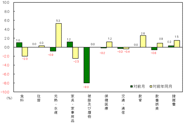 図3-10大費目別対前月及び対前年同月上昇率