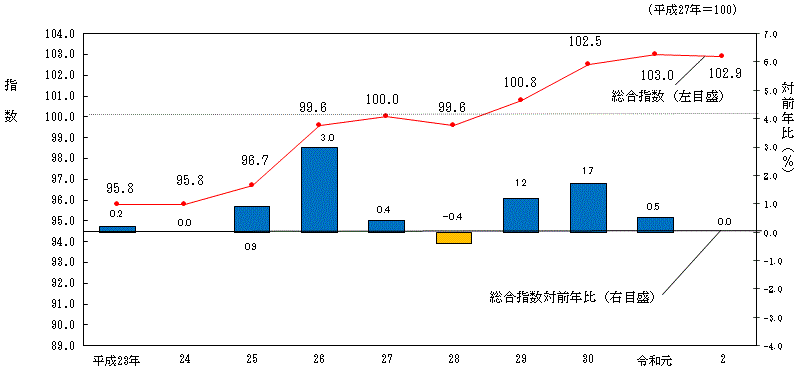 図1-北海道の消費者物価指数の推移