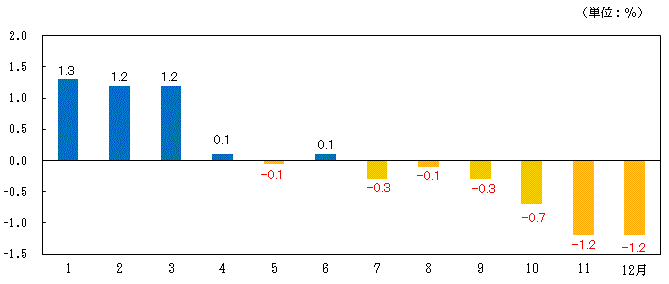 図2-総合指数対前年同月比