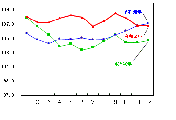 図4-食料指数の推移（月別）