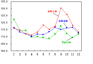 図5-生鮮魚介指数の推移（月別）